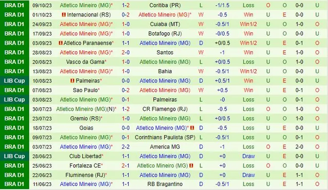 Phong độ gần đây của đội Atletico Mineiro