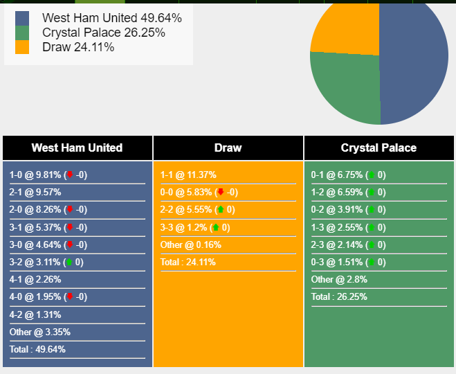 Tỷ lệ chiến thắng West Ham vs Crystal Palace